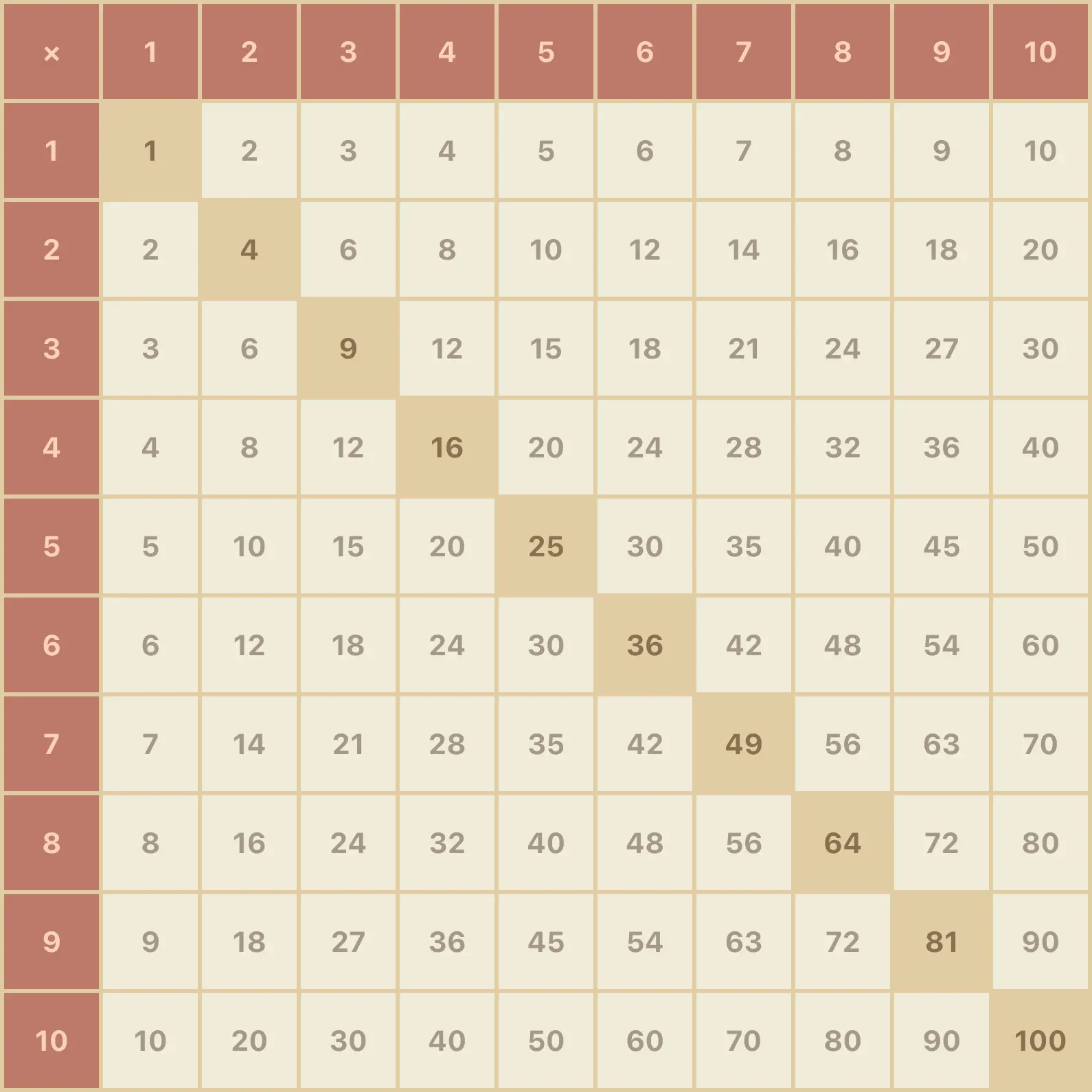 Multiplication Chart 10x10
