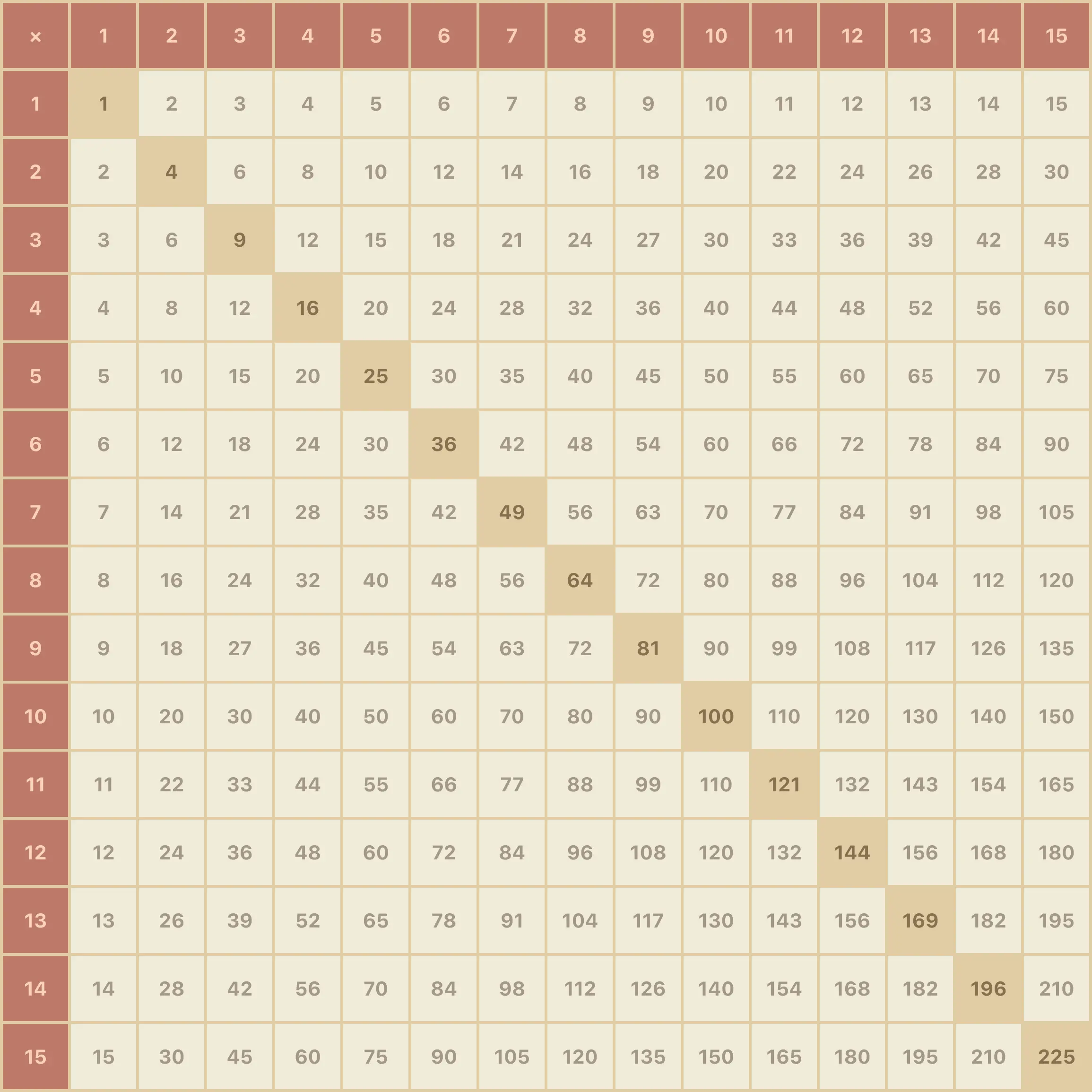 Multiplication Chart 15x15
